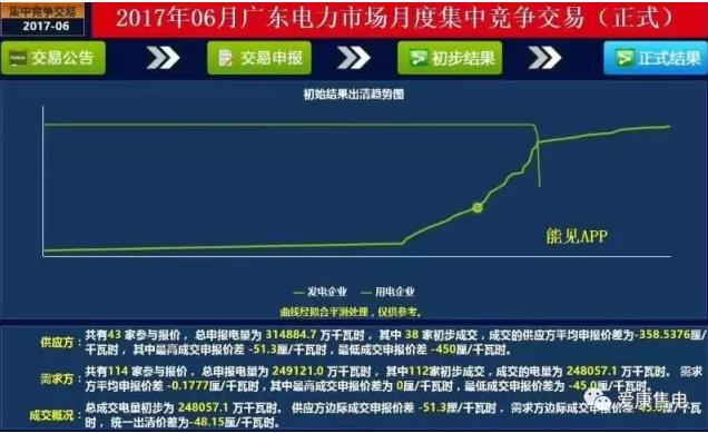 廣東6月電力集中競價(jià)中，市場行為發(fā)揮了何種作用？