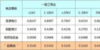 輸配電價核定后售電側(cè)改革面臨的相關(guān)<font color=