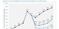 美國(guó)若對(duì)光伏進(jìn)口設(shè)坎、加稅 光伏價(jià)格將回到2012年的<font color=