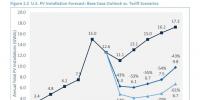 美國(guó)若對(duì)光伏進(jìn)口設(shè)坎、加稅 光伏價(jià)格將回到2012年的<font color=