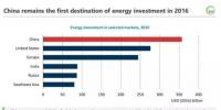  2016年全球能源投資1.7萬(wàn)億美元：電力7170億美元 首次超過<font color=