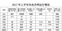能源局發(fā)布2017年上半年風(fēng)電并網(wǎng)運行<font color=