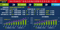 廣東8月集中競(jìng)價(jià)<font color=