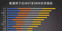 逆天了！2020年我國(guó)光伏裝機(jī)量預(yù)計(jì)為250GW 每年裝機(jī)量超43GW!