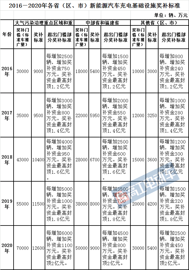 新能源汽車,充電樁，補(bǔ)貼政策