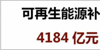 光伏補(bǔ)貼太高？火電9年補(bǔ)貼9300億！風(fēng)電、水電又有多少補(bǔ)貼？