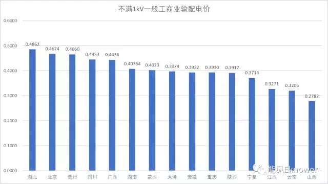 哪里的增量配電網(wǎng)可能有錢賺？