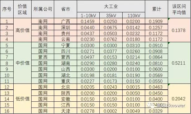 哪里的增量配電網(wǎng)可能有錢賺？