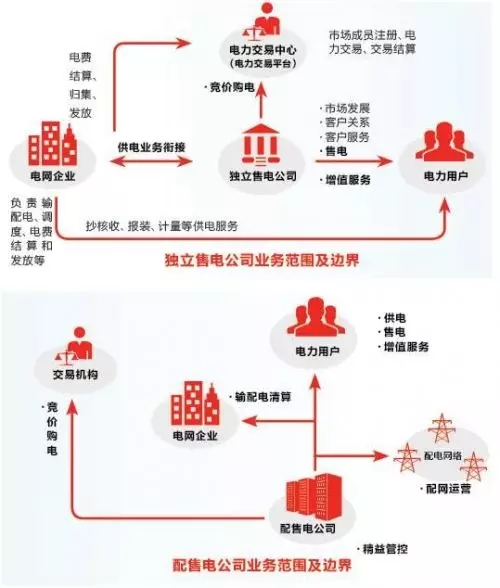 售電之戰(zhàn)：在歷史性機(jī)遇中生存還是滅亡？