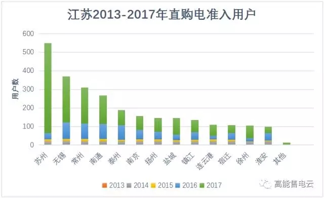 江蘇售電公司去哪兒簽用戶？