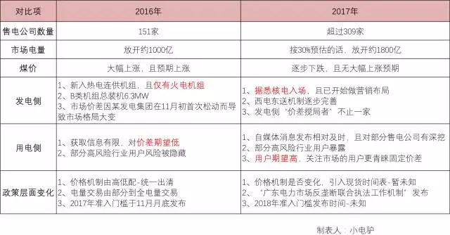 售電這個差價還有盈利空間或盈利預(yù)期嗎？