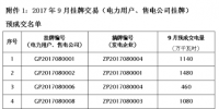 貴州9月掛牌交易結(jié)果公告 成交電量5075萬(wàn)千瓦時(shí)