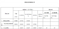 湖南調(diào)整燃煤發(fā)電標桿上網(wǎng)電價和<font color=