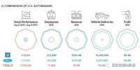 特斯拉僅賣出7萬(wàn)多輛電動(dòng)車 市值何以超過(guò)福特、寶馬？