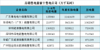 分享丨廣東哪些售電公司表現(xiàn)突出？