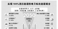 美科研人員發(fā)布“可再生能源路線圖”認為——2050年，139個國家可100%用上清潔電