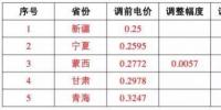 這17個地區(qū) 并網(wǎng)模式這樣選，賺的才更多！