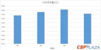西班牙8月份光熱發(fā)電量占比為3.6％ 較6、7月份有所下滑