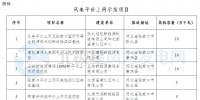 【重磅】能源局公布首批風(fēng)電平價上網(wǎng)項(xiàng)目名單：五省13個項(xiàng)目 總計(jì)70.7萬千瓦?。ǜ饺麊危?/></a></div>
                                <h3><a class=