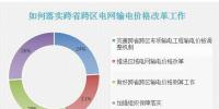 數(shù)據(jù)調(diào)查丨如何落實(shí)跨省跨區(qū)電網(wǎng)輸電價(jià)格改革工作？