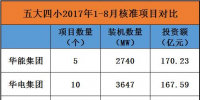 重磅丨核準13633.4MW！五大四小前8個月核準71個電力項目 火電5494MW