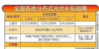 還不清楚自己所屬地區(qū)光伏補(bǔ)貼的請(qǐng)戳進(jìn)來(lái)！這里有最全全國(guó)各地分布式光伏補(bǔ)貼的指南！