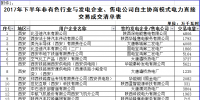 陜西下半年自主協(xié)商模式電力直接交易成交結果：成交電量87.66億千瓦時