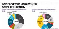 預(yù)測(cè)】2040年風(fēng)電光伏在全球發(fā)電占多大比例？IEA說16%；BNEF說34%