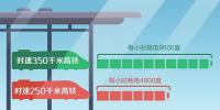 高鐵用什么電？時速350公里耗電是250公里2倍