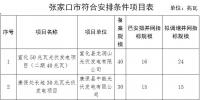 河北省張家口市2017年普通光伏發(fā)電項(xiàng)目并網(wǎng)計(jì)劃安排情況公示