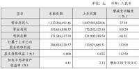 節(jié)能風電2017年前三季度實現(xiàn)凈利2.84億元 同比增長112.09%