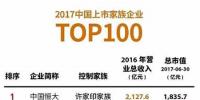 日前，《福布斯》發(fā)布2017上市家族企業(yè)100強榜單。  許家印家族的中國恒大以2016年2,127.6億元的總營收居于