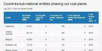 名單來了：全球已經(jīng)有11個(gè)國(guó)家、12個(gè)地區(qū)（城市）決定放棄煤電！