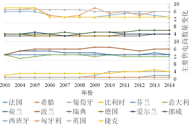 圖3 &nbsp;歐盟16個(gè)國(guó)家2003-2014年主要售電商數(shù)量變化