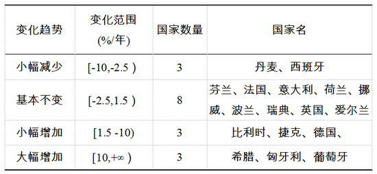 表1 &nbsp;歐盟17個(gè)國(guó)家2003-2014年售電商數(shù)量相對(duì)變化率分類