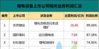 比亞迪、南都、杉杉、天賜等27家鋰電企業(yè)涉及鋰電占比多少？主營(yíng)利潤(rùn)有多少？誰(shuí)是賺錢王