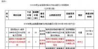浙江省2016年普通地面光伏電站建設計劃調整和2017年度<font color=