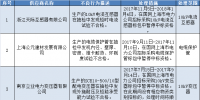  國網(wǎng)（上海）供應(yīng)商不良行為處理情況的通報(bào)（2017年11月）