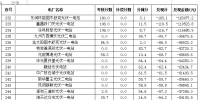 2017年7月份新疆電網(wǎng) “兩個(gè)細(xì)則”考核補(bǔ)償情況（光伏）