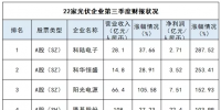 22家光伏上市公司三季度業(yè)績大PK：最亮眼和最糟糕的有沒有你家？