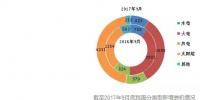 截至2017年9月底全國風(fēng)、光等分技術(shù)類型新增裝機(jī)情況及各省對(duì)比