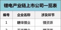 齊了！鋰電產(chǎn)業(yè)鏈上市企業(yè)名錄大全！比亞迪、南都、杉杉、天賜、多氟多......