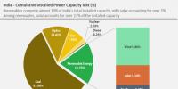 印度可再生能源占電力裝機容量19%