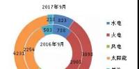 截至2017年9月底全國(guó)分技術(shù)類(lèi)型新增裝機(jī)情況及各省對(duì)比