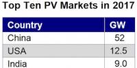 2017全球新增光伏裝機(jī)或達(dá)96.5GW 十大<font color=