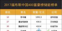 2017中國富豪榜出爐：1092.3億！李書福穩(wěn)坐汽車首富，<font color=
