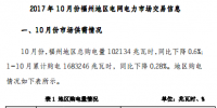 福州10月份電力市場(chǎng)交易信息：總購電量102134兆瓦時(shí) 累計(jì)<font color=