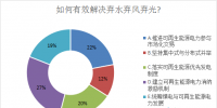 數(shù)據(jù)調(diào)查丨建立激勵機制 解決棄水棄風(fēng)棄光