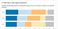 有德國特色的能源轉(zhuǎn)型：可再生能源+煤電-核電