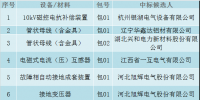 國網(wǎng)江西2017年第三次物資招標(biāo)采購中標(biāo)候選人名單公示